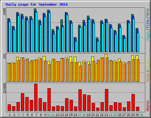 Daily usage for September 2016
