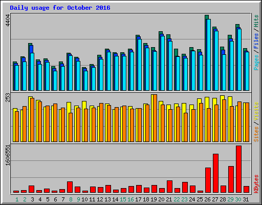 Daily usage for October 2016