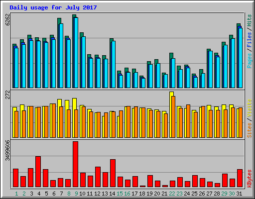 Daily usage for July 2017