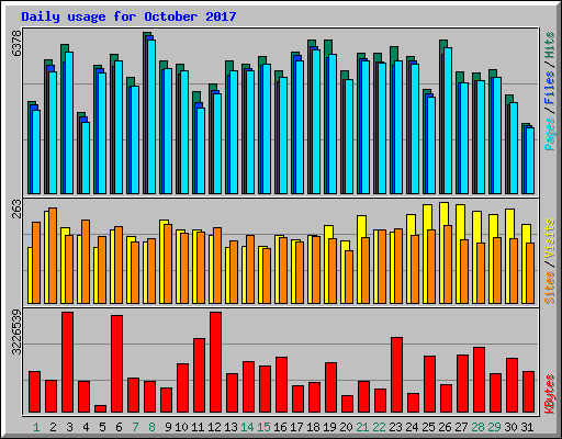 Daily usage for October 2017