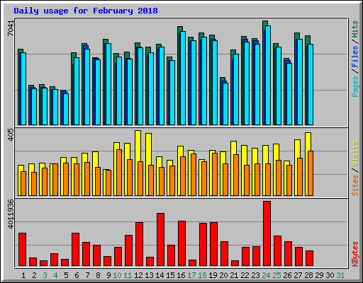 Daily usage for February 2018