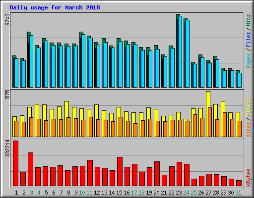 Daily usage for March 2018
