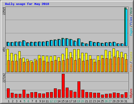 Daily usage for May 2018