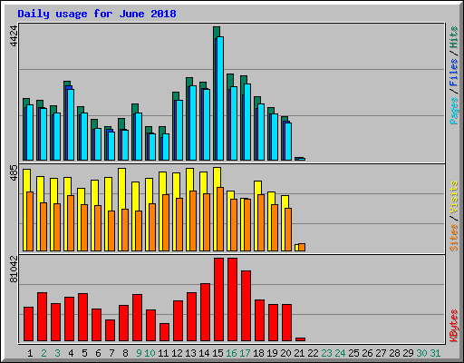 Daily usage for June 2018