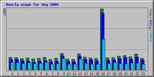 Hourly usage for May 2009
