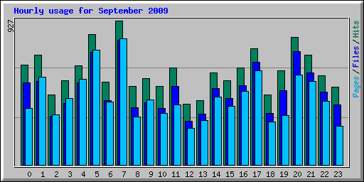 Hourly usage for September 2009