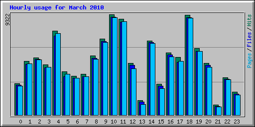 Hourly usage for March 2010