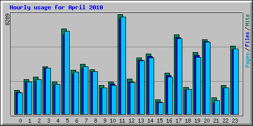 Hourly usage for April 2010