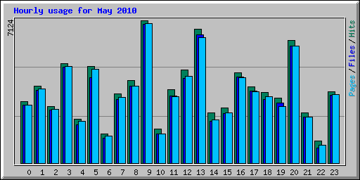 Hourly usage for May 2010