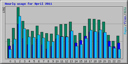 Hourly usage for April 2011