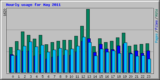 Hourly usage for May 2011