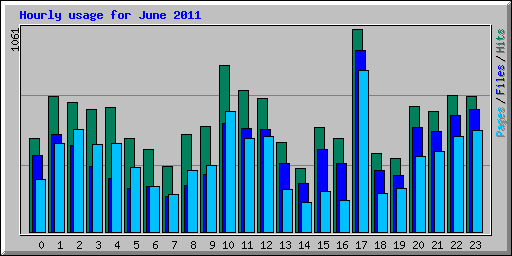 Hourly usage for June 2011