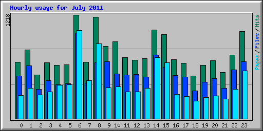 Hourly usage for July 2011