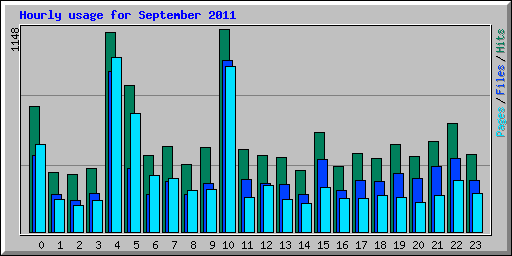 Hourly usage for September 2011