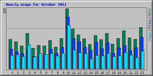 Hourly usage for October 2011