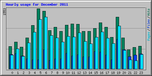 Hourly usage for December 2011