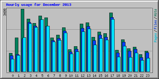 Hourly usage for December 2013