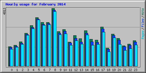 Hourly usage for February 2014