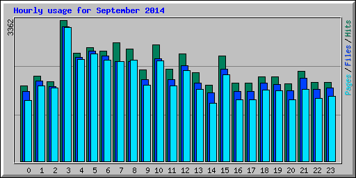 Hourly usage for September 2014