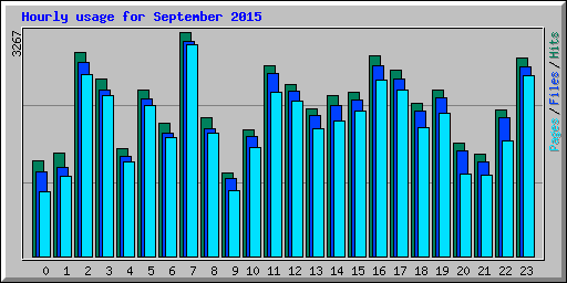 Hourly usage for September 2015