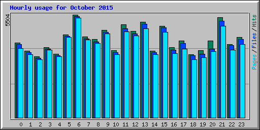 Hourly usage for October 2015
