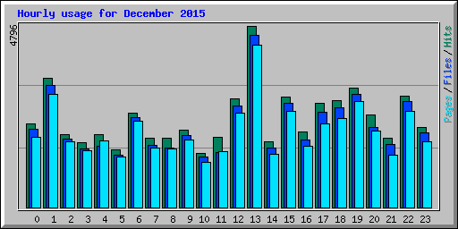 Hourly usage for December 2015