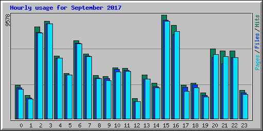 Hourly usage for September 2017