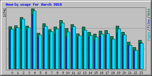 Hourly usage for March 2018