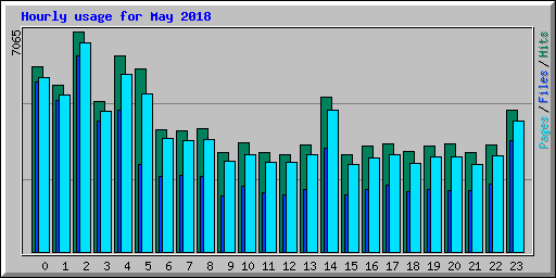 Hourly usage for May 2018